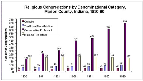 Religious Congregations by Denominational Category