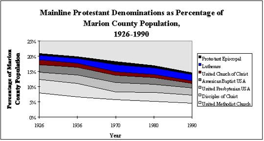 Mainline Protestant Denominations-Marion County