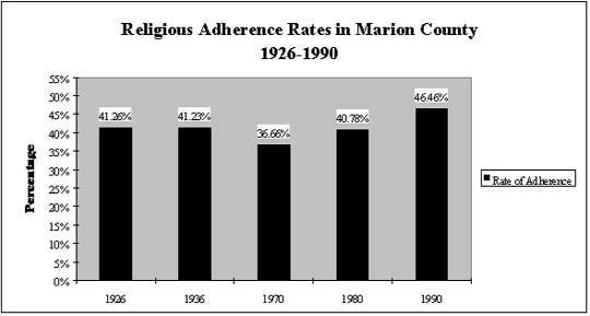 Religious Adherents-Marion County